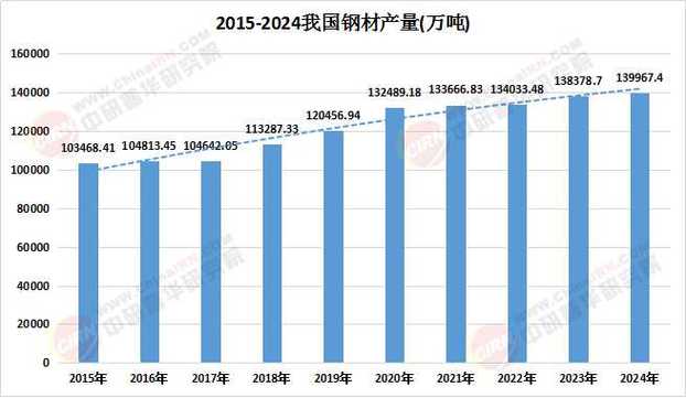 2025年钢材产业深度调研报告 市场规模、竞争格局与未来趋势展望